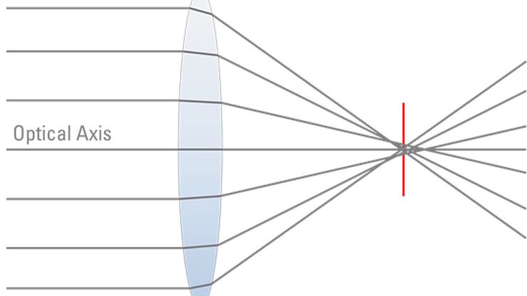 [Translate to chinese:] Spherical aberration describes the fact that waves which pass through the centre of the lens are refracted less than the waves which pass through the edges of the curved lens.