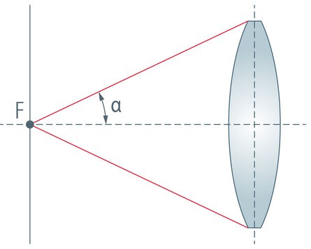图3：显微镜透镜中的光圈定义