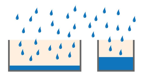 Figure 4: Full-well capacity (FWC) can be compared to a bucked filled with water. Larger buckets can hold more water, like larger pixels can hold more electrons, than smaller ones.