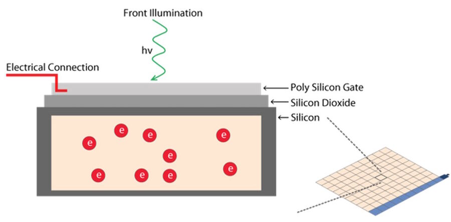 Figure 7: A photodiode: The main composite of a photo-sensitive diode is photoelectrical silicon. Incoming photon energy is used to excite electrons of the silicon which are in turn collected in a storage well (orange) and afterwards transferred to an amplifier. A complete digital imaging sensor (right) typically consists of millions of photodiodes embedded in single pixels.