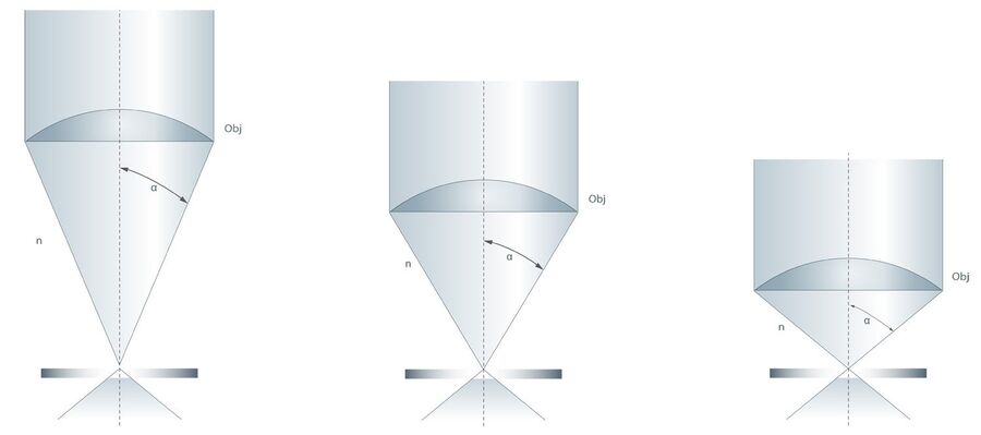 图3：物镜的焦距越短则孔径角越宽，从而获得更高的NA和分辨率。