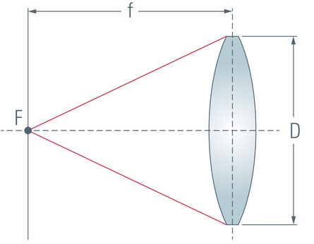 图4：照相透镜的光圈定义