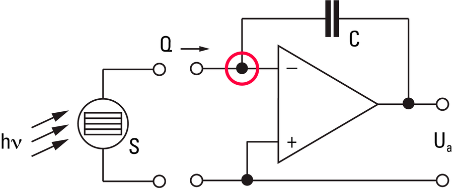 Abb. 6: Nach Absorption eines Lichtquants hν erzeugt der Sensor S eine Ladung Q. Die Summierung der Ladung wird durch einen Operationsver-stärker realisiert. Der OP sorgt dafür, dass die Spannung an seinem inver-tierenden Eingang (-) immer gleich der Spannung am nicht-invertierenden Eingang (+) ist. Trifft also Ladung von der Anode des PMT ein, wird sie sofort unter Aufladung des Kondensator C kompensiert (roter Kreis). Dies geschieht so lange, bis das System auf 0 zurückgesetzt wird. Der Kondensator ist dann mit einer Ladung belegt, die der gesamten in der Messzeit eingetroffenen Ladung entspricht, und die Ausgangsspannung Ua ist dann proportional zu C und kann gemessen werden. 