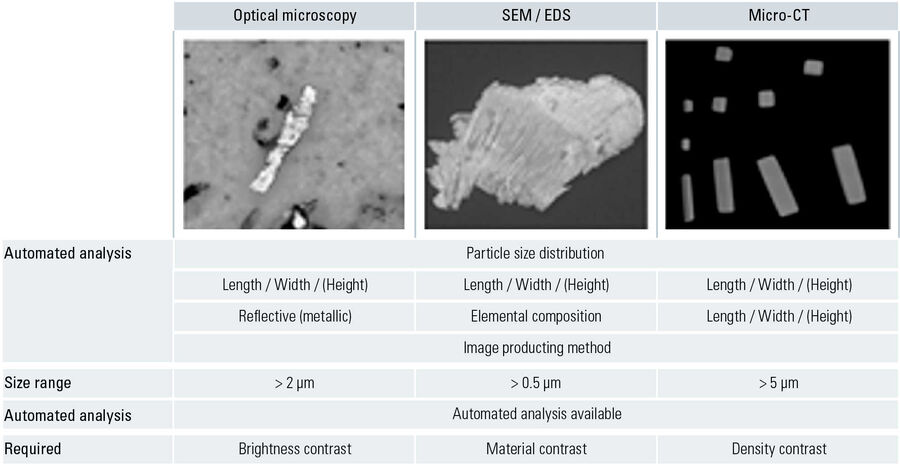 Comparison of the performance of 3 particle analysis methods: optical (light) microscopy, scanning electron microscopy (SEM), and micro-computed tomography (micro-CT).