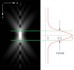 真正的共聚焦扫描系统（TCS）中光学切片厚度的定义和测量。全宽半最大值（FWHM）被用来作为描述切片性能的参数。