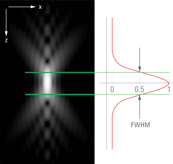 Fig. 1: Full width half maximum (FWHM) of the intensity profile in z direction is used as a measure of optical sectioning performance. The point spread function – generated by a sufficiently small latex bead – is recorded by collecting the intensity in an xz profile section. The intensity profile in the center of the diffraction pattern is displayed (here in red) and the distance in z between the 50% values is measured (green indicators).