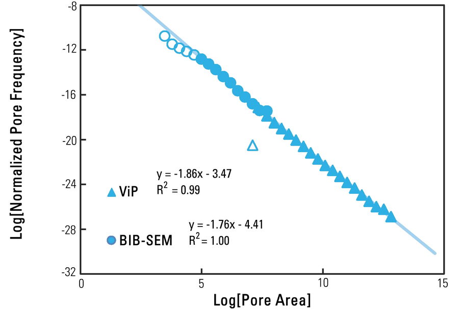 Log-Log plot of the normalized pore frequency (number of observed pores per imaged area) versus the pore area measured in nm2 for both ViP and BIB-SEM carbonate data. 