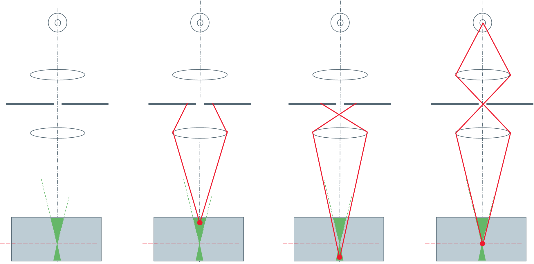 Schematic illustration of the confocal path in a true confocal scanning microscope. Although the sample is illuminated above and below the focal plane, only light emitted from the focal plane will reach the detector. All other photons are efficiently reje