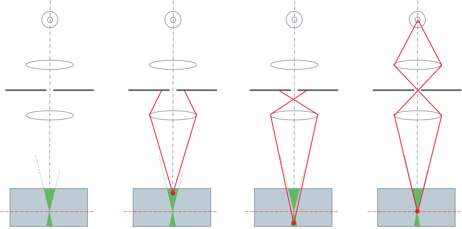 The optical knife Schematic illustration of the confocal path in a true confocal scanning microscope. Although the sample is illuminated above and below the focal plane, only light emitted from the focal plane will reach the detector. All other photons are efficiently reje