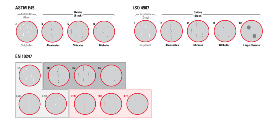 Comparison of inclusion types between the most common standards