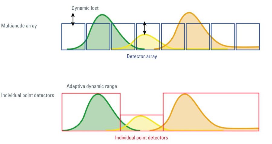 Individual point detectors (SP detector) allow adjustment to dynamic differences in the emission of the various dyes in the sample.