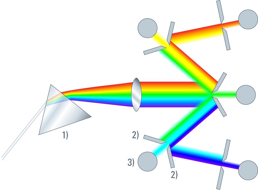 SP detector employing a glass prism for high transmission and white performance. The spectrum is separated into bands by means of movable mirror sliders. These allow the spectrum to be split in any possible set of sub-spectra which are then recorded as detection channels.