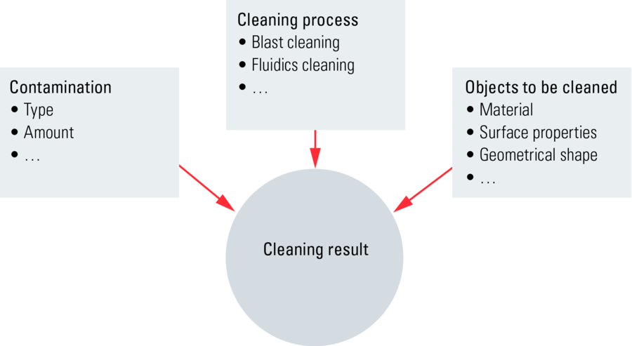 Diagram showing the factors which influence the result of a cleaning system.