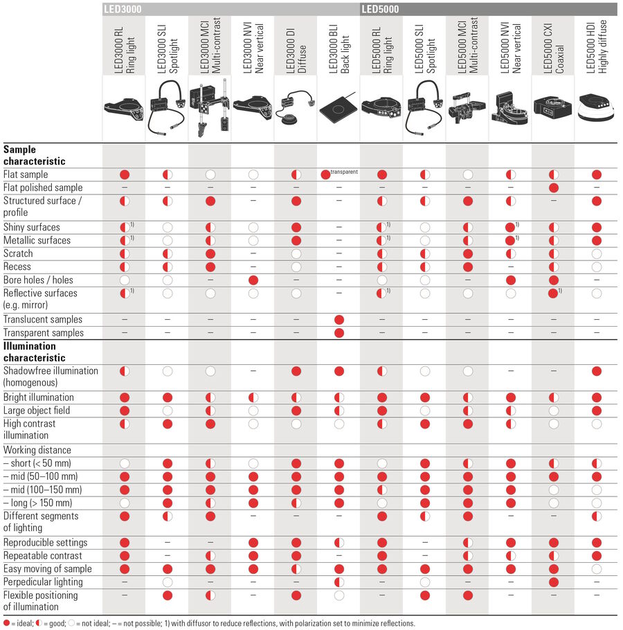 Quick selection guide for LED3000/LED5000