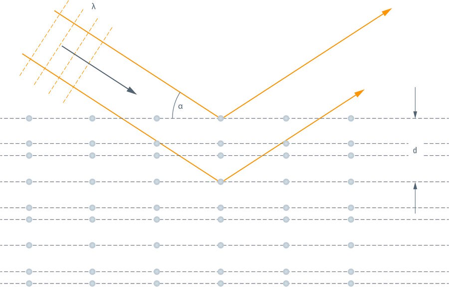 Periodic density variations in an optical crystal resemble a three-dimensional lattice. The period of the sound wave defines the lattice constant d.