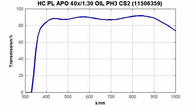 HC PL APO 40x/1,30 OIL PH3 CS2