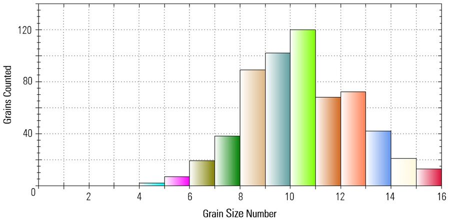 Histogram showing the grain size number distribution for steel alloy