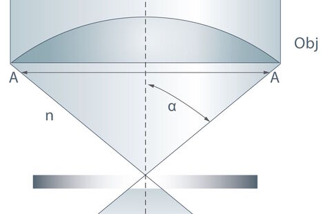 The angular aperture (A) is the maximum longitudinal angle of the light cone collected by the front lens. α is half of the angle of the light cone.