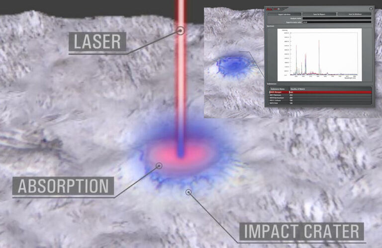 1. Um pulso de laser atinge a superfície do material;
2. Um plasma é induzido e depois analisado, emitindo luz; e
3. As emissões espectrais características da linha atômica permitem que os elementos sejam identificados.