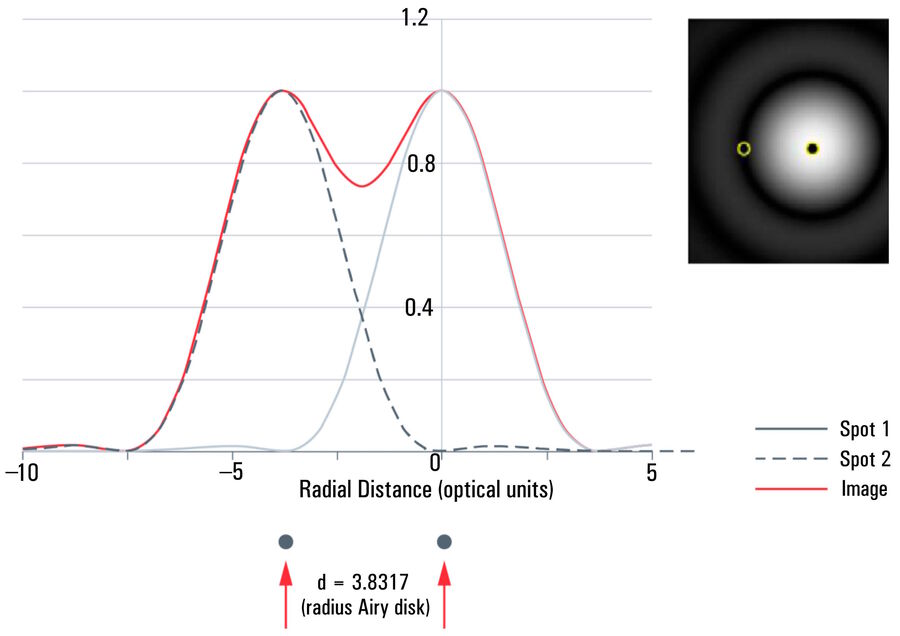 For the Rayleigh criterion, 2 spots (centers marked with yellow rings shown in inset image) are considered resolved if the center of one spot falls onto the first zero (dark ring) of the other spot’s PSF.