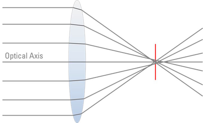 Spherical aberration describes the fact that waves which pass through the centre of the lens are refracted less than the waves which pass through the edges of the curved lens. 