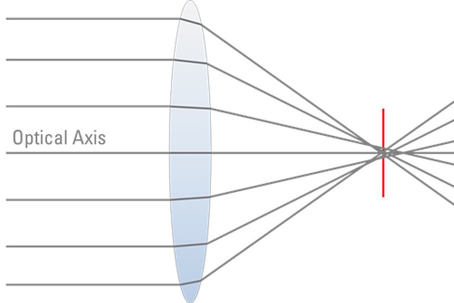 Spherical aberration describes the fact that waves which pass through the centre of the lens are refracted less than the waves which pass through the edges of the curved lens. Spherical_aberration_with_optical_lens.jpg