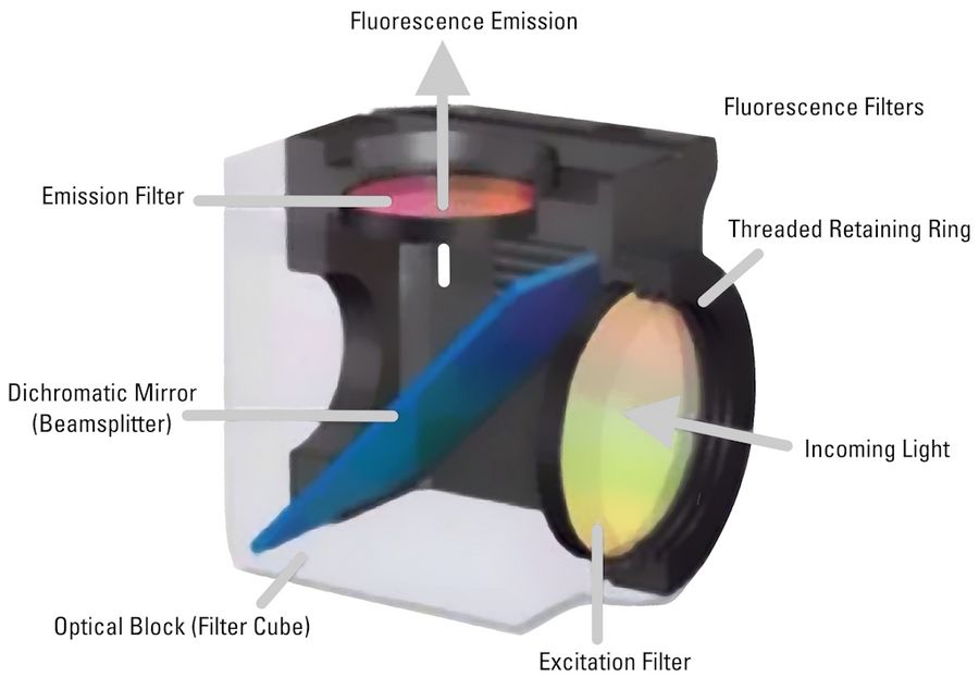 Diagram of a filter cube which helps explain how it works.