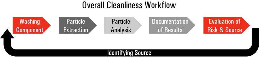 Cleanliness analysis workflow for automotive components.