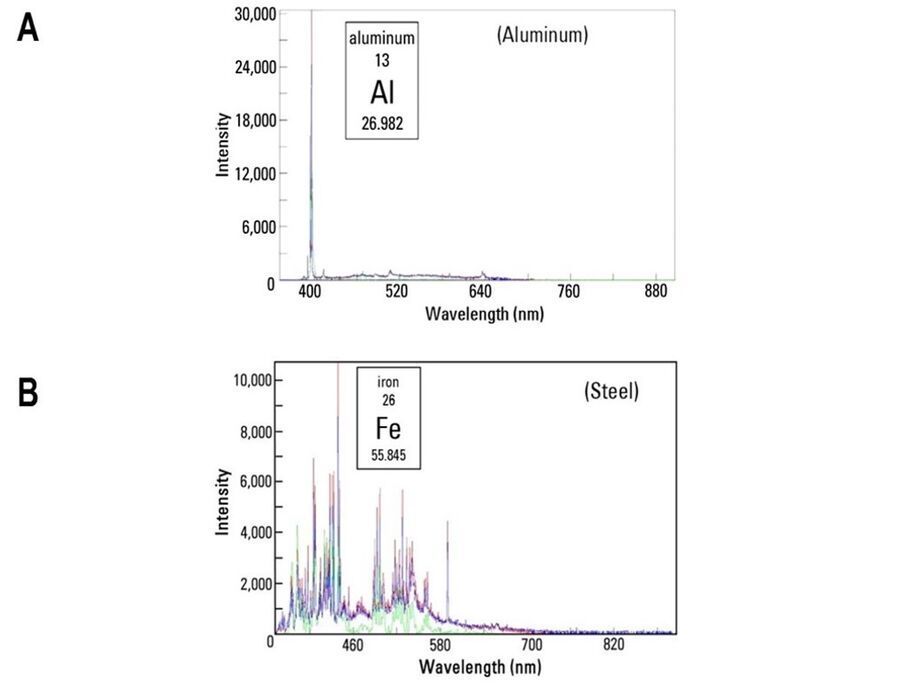 Figure 4: LIBS spectrum acquired during cleanliness analysis for a particle composed of: A) mainly aluminum (Al) and B) steel (mainly Fe)