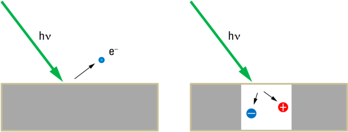 Fig. 1: Outer (left) and inner (right) photoelectric effect. In the outer photoelectric effect, an electron is released from the material (such as an alkali metal) after absorption of a light quantum and can then be electrically accelerated (e.g. in a vacuum). The inner photoelectric effect delivers a charge pair (electron/hole) after a photon has been absorbed. These charges can then be accelerated in the semiconductor material, too.