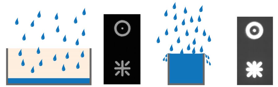 Blooming artefacts. In the left image the bucket’s volume is sufficient to hold all the incoming water drops. A corresponding microscopic image is shown right next to it. If the incoming water exceeds the bucket’s capacity, water will overflow and fill adjacent containers. The overflowing electrons can lead to blooming artefacts which can be seen on the microscopic image.