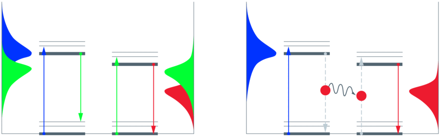 Jablonski diagrams of re-absorption and FRET, exemplified with a FRET pair: Alexa488 and Cy3. FRET applications are available with Leica TCS SP5 microscope systems and Leica TCS SMD series.