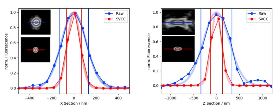 Intensity measurements of a single bead with a size below the optical resolution limit. X axis (left) and Z axis (right): before (blue dots) and after SVCC (red dots). Fitted Gaussian (shadows). The inserts show the respective XY and XZ planes.
