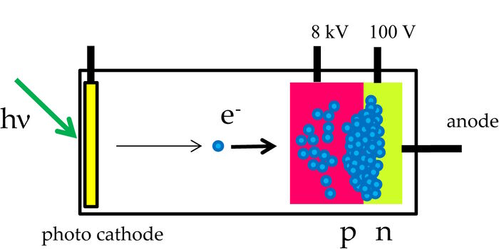 Fig. 14: Design of a hybrid detector (HyD). As in a photomultiplier tube, a photon (hν) is absorbed at a photocathode and a free electron (e–) is generated. This is accelerated in a vacuum at an extremely high voltage (approx. 8 kV). The energy is converted into charge pairs in the semiconductor material and amplified again in the multiplication layer (pn).