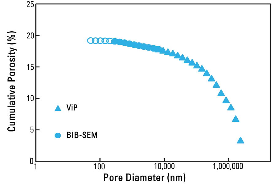 Plot of cumulative macroscale and microscale carbonate porosity data obtained with both ViP and BIB-SEM versus pore diameter.