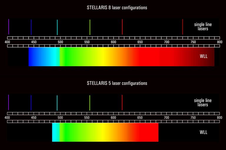 Configurations du laser STELLARIS 8 et STELLARIS 5