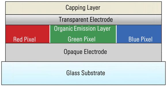 Cross-section schematic showing an example of a side-by-side stacked RGB pixel design for an OLED display