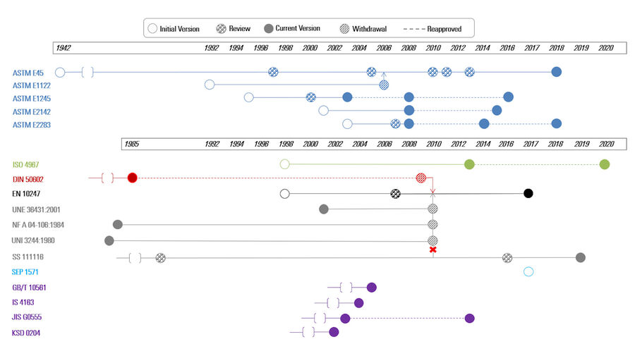 [Translate to chinese:] Chart showing the evolution over time of international and regional standards for the rating of inclusions in steel.