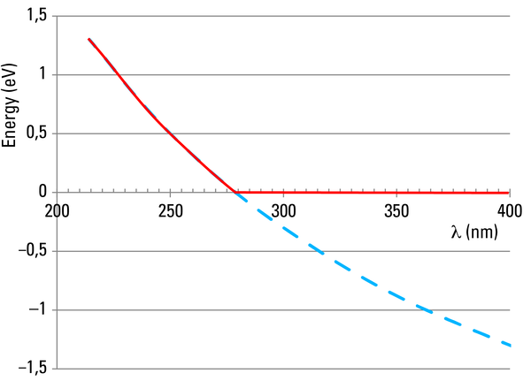 Fig. 2: Kinetic energy of the photoelectrons (red) and reduced energy of the photons (blue) as a function of the wavelength. The data apply for a zinc photocathode. If the photon energy is smaller than the work function, no photoelectrons will be released (energy remains zero). If the photon energy is higher than the work function, the photoelectron receives this surplus energy as kinetic energy, and the electron can be accelerated further in a vacuum.