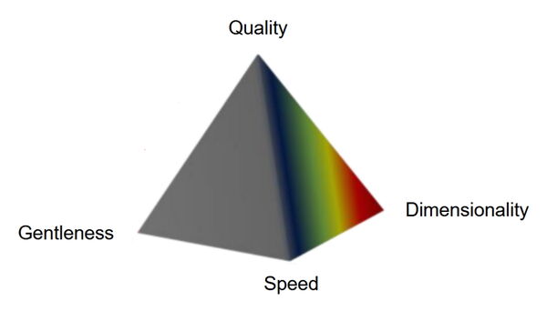 The imaging pyramid highlights the common trade-offs of live-cell imaging