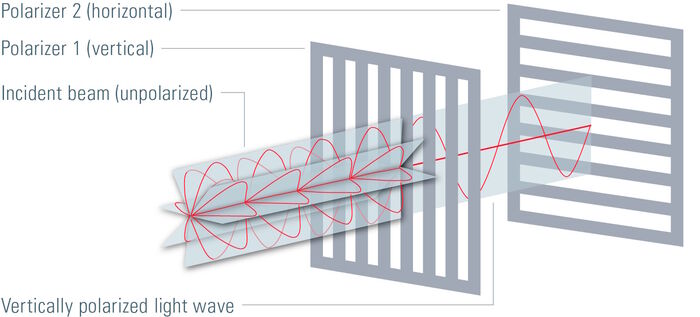 Dark position of two polarizers