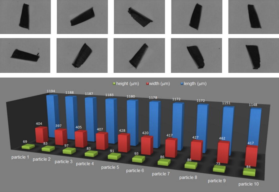 3D column chart shows the results from the analysis of standardized particles: values for height (green), width (red), and length (blue) in µm.