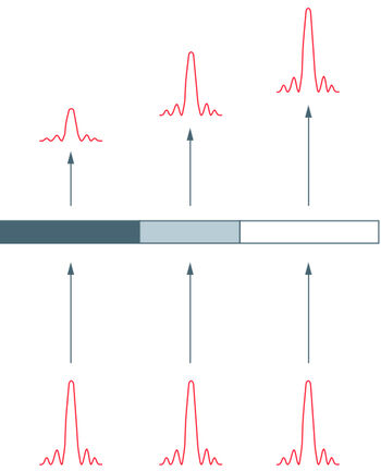 When light passes the different areas of the modulator it is modulated in amplitude. 