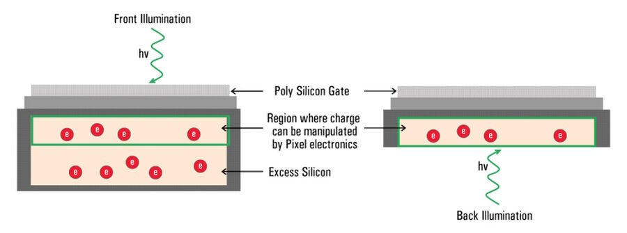 Front- and back-illumination. Illumination of a photodiode can happen either at the “front side” (left) or at the “back side” (right). Due to less photon quenching layers, in the case of back illumination, the efficiency of electron generation is higher than with front-illuminated diodes.