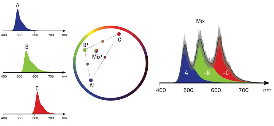 Depicted on the left are three individual spectra of a blue, green, and red fluorophore. By using the phasor analysis each pure spectrum will fall into a defined space in the phasor space where the color is represented on a circle and the sharpness of the signal determines the distance to the center (middle panel). Any combination of these fluorophores will also fall into a defined space. Depicted are one combination for each of the three fluorophores and a mix of all three. As possible combinations of fluorophores will also fall into "their" space, the spectra can be averaged for denoising. One example is shown in the right panel, where the black line represents the average ± the error (depicted as gray area). The noise-reduced spectrum represents a sum of all contribution fluorophores, that fills the area under the curve nicely.