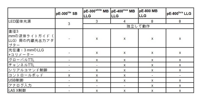 Comparison Table - LED Fluorescence Light Sources -JP
