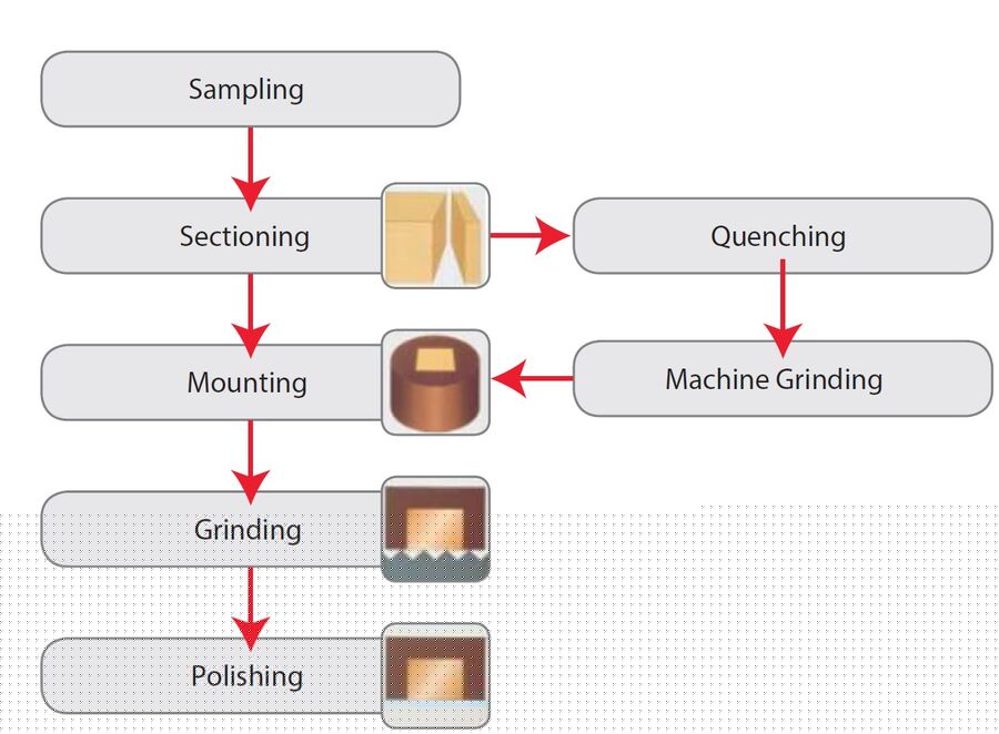 Typical workflow for preparation of steel samples for inclusion analysis to rate the quality.