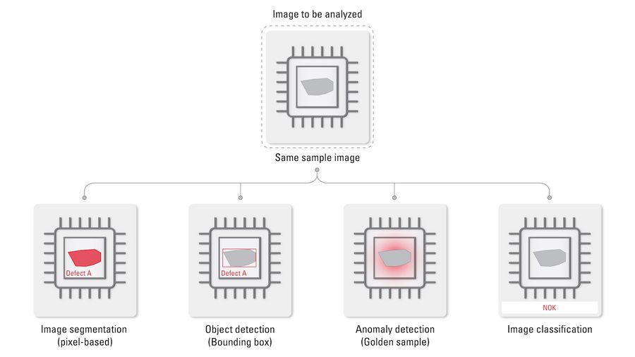 Overview of various methods used by AI image analysis for defect detection.