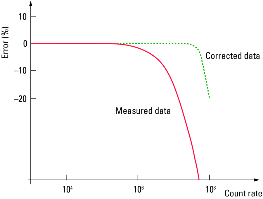 Abb. 12: Linearisierung der Zählraten durch Korrektur der statistischen Wahrscheinlichkeiten. Man beachte die logarithmische x-Achse.