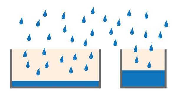 Full-well capacity. FWC can be compared to a bucked filled with water. Larger buckets resp. pixels can hold more water resp. electrons than smaller ones.